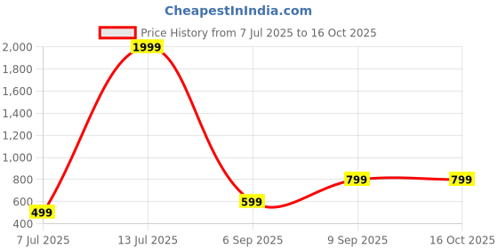 myntra.com Raiyani Enterprise Ethnic Motifs Print Puff Sleeve Fit & Flare Midi Dress raiyani enterprise Price History Graph from 7 Jul 2025 to 16 Oct 2025