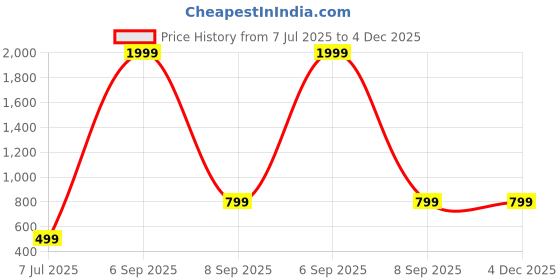 myntra.com Raiyani Enterprise Fit & Flare Maxi Dress raiyani enterprise Price History Graph from 7 Jul 2025 to 4 Dec 2025