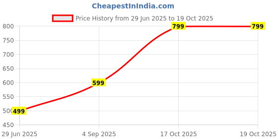 myntra.com Raiyani Enterprise Floral Print Crepe Fit & Flare Maxi Dress raiyani enterprise Price History Graph from 29 Jun 2025 to 19 Oct 2025