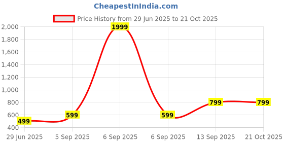 myntra.com Raiyani Enterprise Floral Print Crepe Fit & Flare Maxi Dress raiyani enterprise Price History Graph from 29 Jun 2025 to 19 Oct 2025