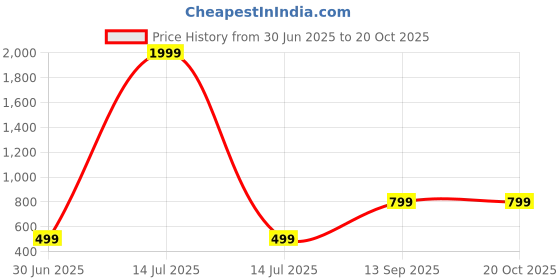 myntra.com Raiyani Enterprise Floral Print Crepe Fit & Flare Maxi Dress raiyani enterprise Price History Graph from 30 Jun 2025 to 19 Oct 2025