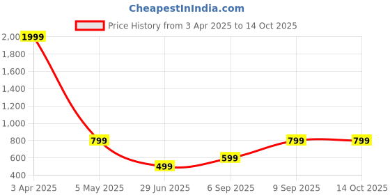 myntra.com Raiyani Enterprise Floral Print Crepe Fit & Flare Maxi Dress raiyani enterprise Price History Graph from 3 Apr 2025 to 13 Oct 2025