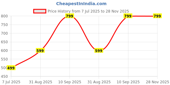 myntra.com Raiyani Enterprise Floral Print Crepe Fit & Flare Midi Dress raiyani enterprise Price History Graph from 7 Jul 2025 to 28 Nov 2025