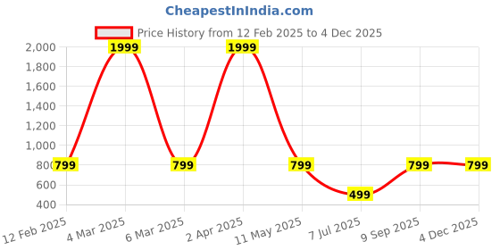 myntra.com Raiyani Enterprise Floral Print Crepe Fit & Flare Midi Dress raiyani enterprise Price History Graph from 12 Feb 2025 to 4 Dec 2025