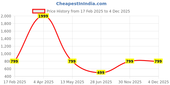myntra.com Raiyani Enterprise Floral Print Fit & Flare Maxi Dress raiyani enterprise Price History Graph from 17 Feb 2025 to 4 Dec 2025