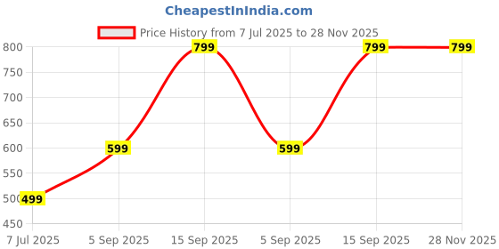 myntra.com Raiyani Enterprise Floral Print Puff Sleeve Smocked Fit & Flare Midi Dress raiyani enterprise Price History Graph from 7 Jul 2025 to 28 Nov 2025