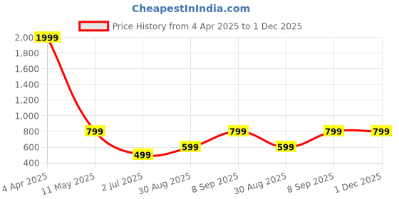 myntra.com Raiyani Enterprise Floral Printed Anarkali Kurta With Dupatta raiyani enterprise Price History Graph from 4 Apr 2025 to 1 Dec 2025