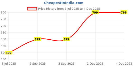 myntra.com Raiyani Enterprise Floral Printed Round Neck Cotton Blend Anarkali Kurta raiyani enterprise Price History Graph from 8 Jul 2025 to 2 Dec 2025