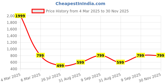 myntra.com Raiyani Enterprise Floral Printed Round Neck Cotton Blend Anarkali Kurta raiyani enterprise Price History Graph from 4 Mar 2025 to 30 Nov 2025