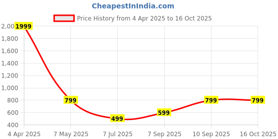 myntra.com Raiyani Enterprise Georgette A-Line Maxi Dress raiyani enterprise Price History Graph from 4 Apr 2025 to 15 Oct 2025