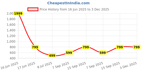 myntra.com Raiyani Enterprise Georgette Fit & Flare Midi Dress raiyani enterprise Price History Graph from 16 Jun 2025 to 2 Dec 2025