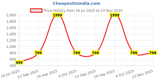 myntra.com Raiyani Enterprise Georgette Floral Printed Puff Sleeves Fit and Flare Maxi Dress raiyani enterprise Price History Graph from 16 Jul 2025 to 23 Nov 2025