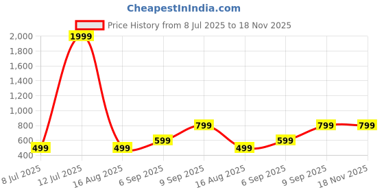 myntra.com Raiyani Enterprise Polka Dots Printed Fit & Flare Midi Dress raiyani enterprise Price History Graph from 8 Jul 2025 to 18 Nov 2025
