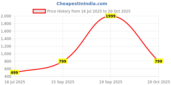 myntra.com Raiyani Enterprise Print Crepe Fit & Flare Dress raiyani enterprise Price History Graph from 16 Jul 2025 to 20 Oct 2025