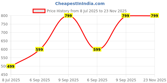 myntra.com Raiyani Enterprise Print Crepe Fit & Flare Maxi Dress raiyani enterprise Price History Graph from 8 Jul 2025 to 22 Nov 2025