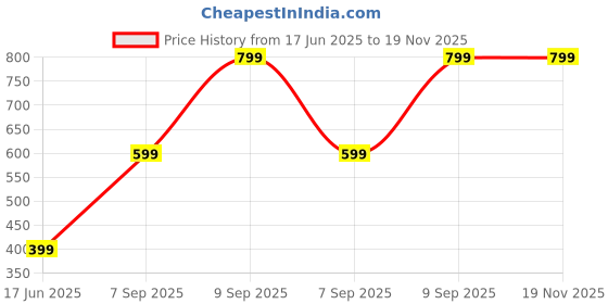 myntra.com Raiyani Enterprise Print Crepe Fit & Flare Midi Dress raiyani enterprise Price History Graph from 17 Jun 2025 to 19 Nov 2025