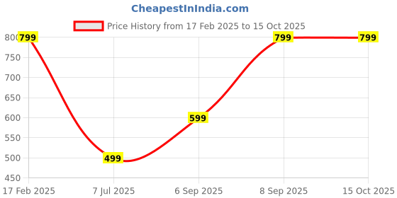 myntra.com Raiyani Enterprise Print Crepe Fit & Flare Midi Dress raiyani enterprise Price History Graph from 17 Feb 2025 to 15 Oct 2025