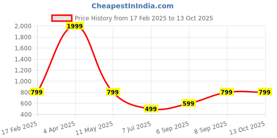 myntra.com Raiyani Enterprise Print Crepe Fit & Flare Midi Dress raiyani enterprise Price History Graph from 17 Feb 2025 to 12 Oct 2025