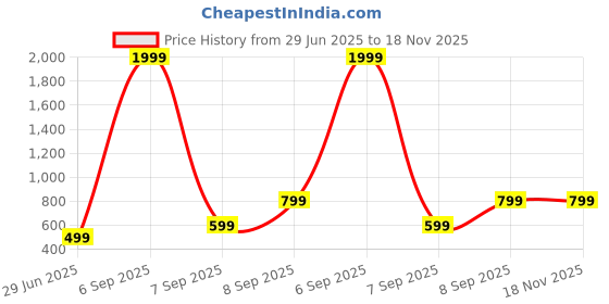 myntra.com Raiyani Enterprise Print Fit & Flare Maxi Dress raiyani enterprise Price History Graph from 29 Jun 2025 to 18 Nov 2025