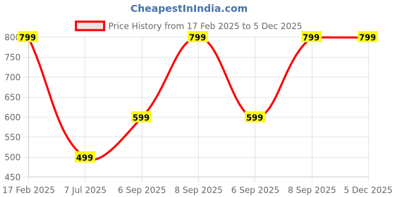 myntra.com Raiyani Enterprise Printed Smocked Fit & Flare Midi Dress raiyani enterprise Price History Graph from 17 Feb 2025 to 5 Dec 2025
