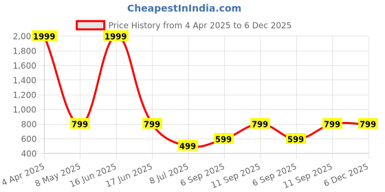 myntra.com Raiyani Enterprise Puff Sleeve Applique Georgette Fit & Flare Maxi Dress raiyani enterprise Price History Graph from 4 Apr 2025 to 5 Dec 2025