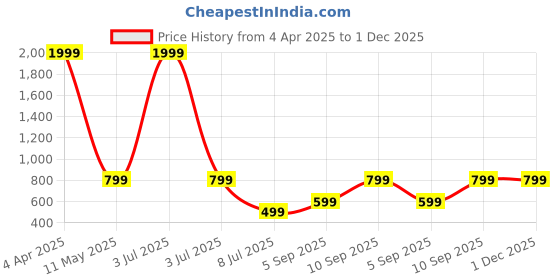 myntra.com Raiyani Enterprise Puff Sleeve Georgette Fit & Flare Maxi Dress raiyani enterprise Price History Graph from 4 Apr 2025 to 30 Nov 2025