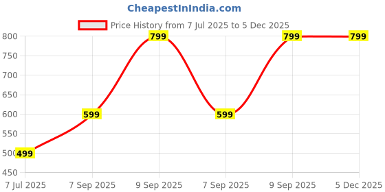 myntra.com Raiyani Enterprise Puff Sleeve Georgette Fit & Flare Maxi Dress raiyani enterprise Price History Graph from 7 Jul 2025 to 4 Dec 2025