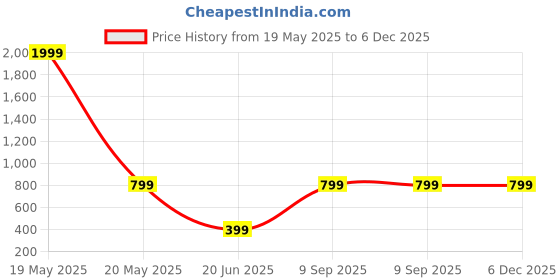 myntra.com Raiyani Enterprise Round Neck Fit & Flare Midi Dress raiyani enterprise Price History Graph from 19 May 2025 to 5 Dec 2025