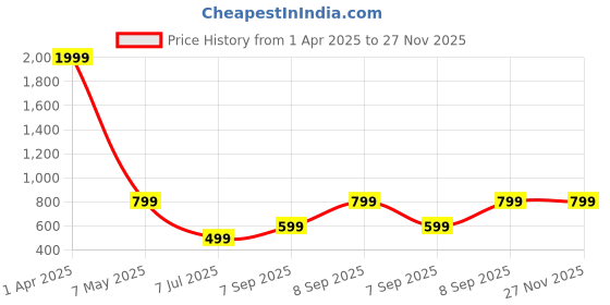 myntra.com Raiyani Enterprise  Solid Georgette Maxi Dress With Bow Style raiyani enterprise Price History Graph from 1 Apr 2025 to 27 Nov 2025