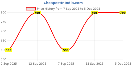 myntra.com Raiyani Enterprise V-Neck Puff Sleeves Tiered Maxi Dress raiyani enterprise Price History Graph from 7 Sep 2025 to 5 Dec 2025