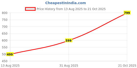 myntra.com Raiyani Enterprise Women Fit & Flared Maxi Ethnic Dress raiyani enterprise Price History Graph from 13 Aug 2025 to 21 Oct 2025