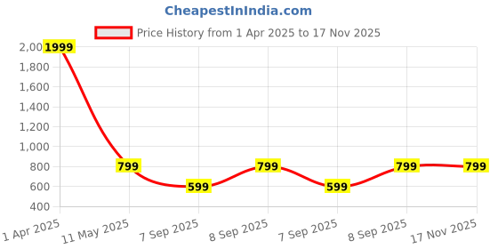 myntra.com Raiyani Enterprise Women Floral Printed Applique Fit & Flare Midi Dress raiyani enterprise Price History Graph from 1 Apr 2025 to 17 Nov 2025
