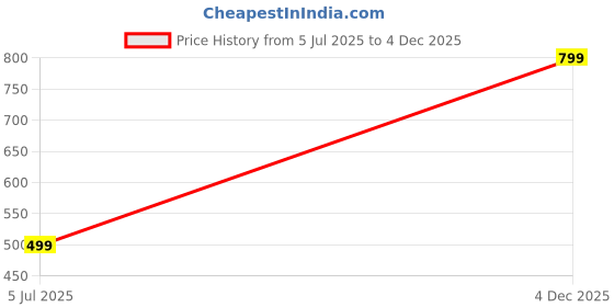 myntra.com Raiyani Enterprise Women Floral Printed Cotton Fit & Flare Maxi Dress raiyani enterprise Price History Graph from 5 Jul 2025 to 4 Dec 2025