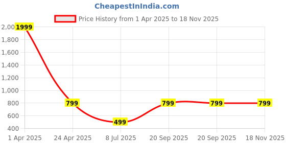 myntra.com Raiyani Enterprise Women Floral Printed Fit & Flare Midi Dress raiyani enterprise Price History Graph from 1 Apr 2025 to 17 Nov 2025