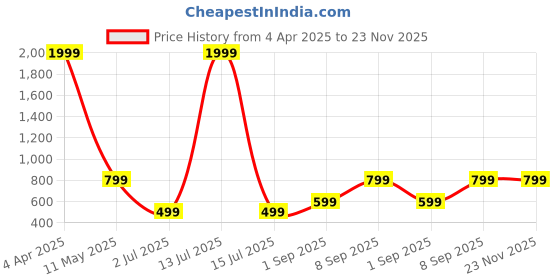 myntra.com Raiyani Enterprise Women Floral Printed Gotta Patti Anarkali Kurta With Dupatta raiyani enterprise Price History Graph from 4 Apr 2025 to 22 Nov 2025
