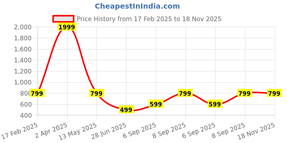 myntra.com Raiyani Enterprise Women Floral Printed Maxi Dress with a Belt raiyani enterprise Price History Graph from 17 Feb 2025 to 18 Nov 2025