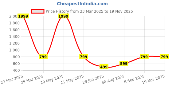 myntra.com Raiyani Enterprise Women Print Fit & Flare Maxi Dress raiyani enterprise Price History Graph from 23 Mar 2025 to 19 Nov 2025