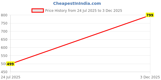 myntra.com Raiyani Enterprise Women Printed Fit And Flare Ethnic Dresses With Dupatta raiyani enterprise Price History Graph from 24 Jul 2025 to 3 Dec 2025