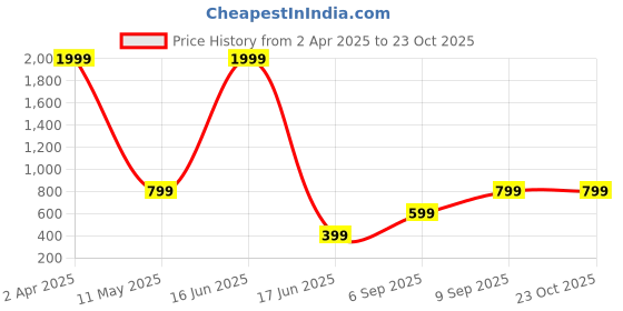myntra.com Raiyani Enterprise women Puff Sleeve Applique Fit & Flare Dress raiyani enterprise Price History Graph from 2 Apr 2025 to 23 Oct 2025