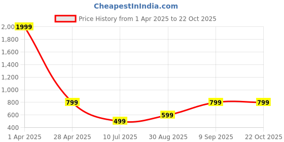 myntra.com Raiyani Enterprise Women Puff Sleeve Fit & Flare Maxi Dresses raiyani enterprise Price History Graph from 1 Apr 2025 to 21 Oct 2025