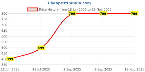 myntra.com Raiyani Enterprise Women Round Neck Fit & Flare Midi Dress raiyani enterprise Price History Graph from 18 Jun 2025 to 17 Nov 2025