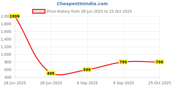 myntra.com Raiyani Enterprise Women Ruffles Details Fit & Flare Dress raiyani enterprise Price History Graph from 28 Jun 2025 to 25 Oct 2025