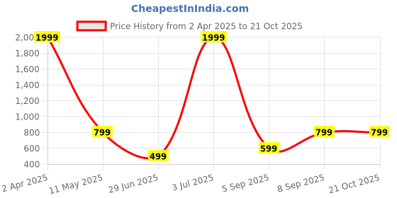 myntra.com Raiyani Enterprise Women Solid Crepe Fit & Flare Dress raiyani enterprise Price History Graph from 2 Apr 2025 to 21 Oct 2025