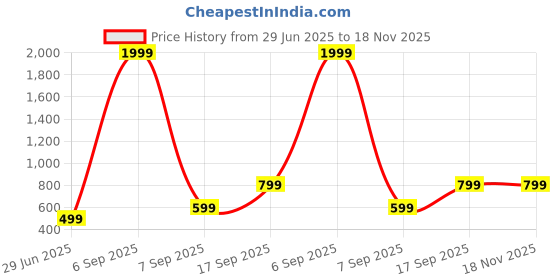 myntra.com Raiyani Enterprise Women Tie-Dye Fit & Flare Midi Dress raiyani enterprise Price History Graph from 29 Jun 2025 to 17 Nov 2025
