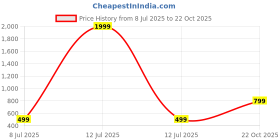 myntra.com Raiyani Enterprise Women Tiered Fit & Flare Ethnic Dress raiyani enterprise Price History Graph from 8 Jul 2025 to 22 Oct 2025