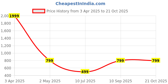 myntra.com Raiyani Enterprise Women V-Neck Fit & Flare Dress raiyani enterprise Price History Graph from 3 Apr 2025 to 21 Oct 2025