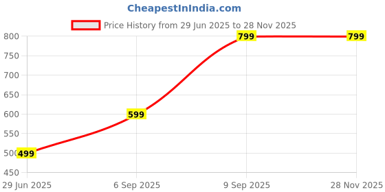 myntra.com Raiyani Fashion Floral Print Crepe Fit & Flare Maxi Dress raiyani fashion Price History Graph from 29 Jun 2025 to 26 Nov 2025