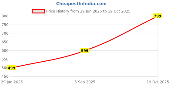 myntra.com Raiyani Fashion Floral Print Crepe Fit & Flare Maxi Dress raiyani fashion Price History Graph from 29 Jun 2025 to 19 Oct 2025