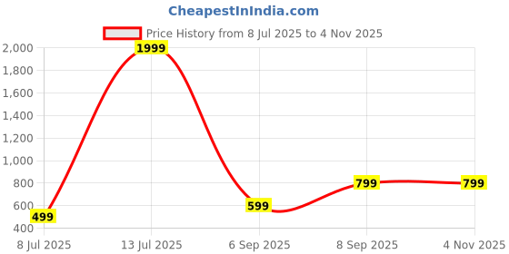 myntra.com Raiyani Fashion Floral Print Puff Sleeve Fit & Flare Midi Dress raiyani fashion Price History Graph from 8 Jul 2025 to 3 Nov 2025