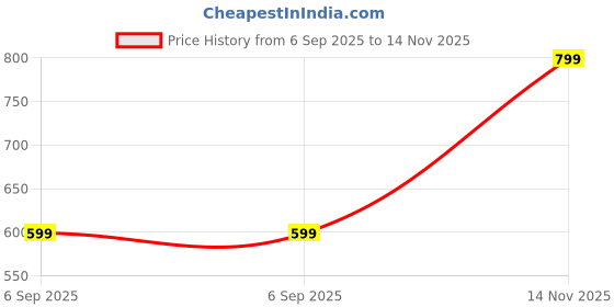 myntra.com Raiyani Fashion Polka Dots Print Flared Sleeve Fit & Flare Midi Dress raiyani fashion Price History Graph from 6 Sep 2025 to 14 Nov 2025